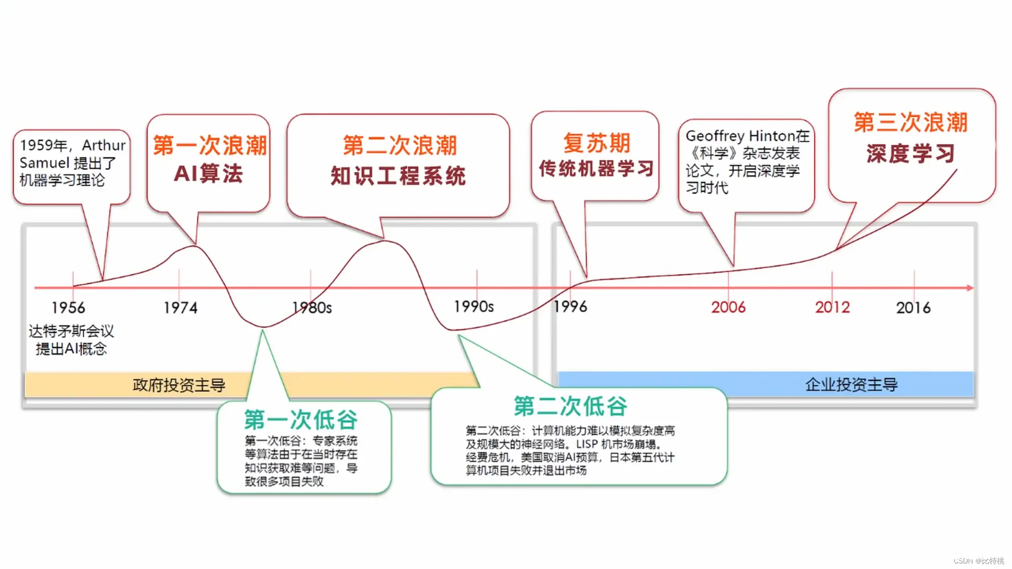 人工智能原理概述 - ChatGPT 背后的故事