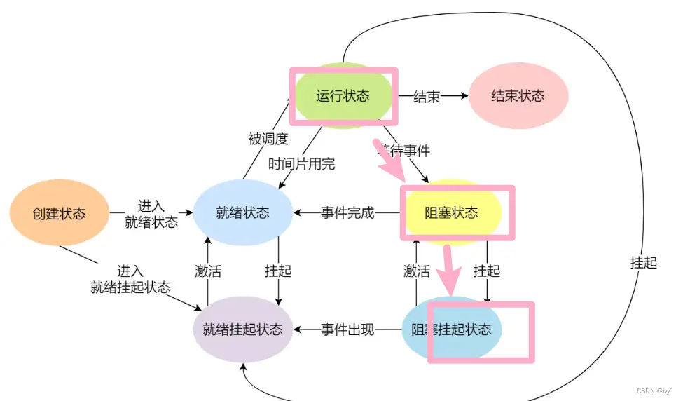 【Linux详解】进程的状态 | 运行 阻塞 挂起 | 僵尸和孤儿状态