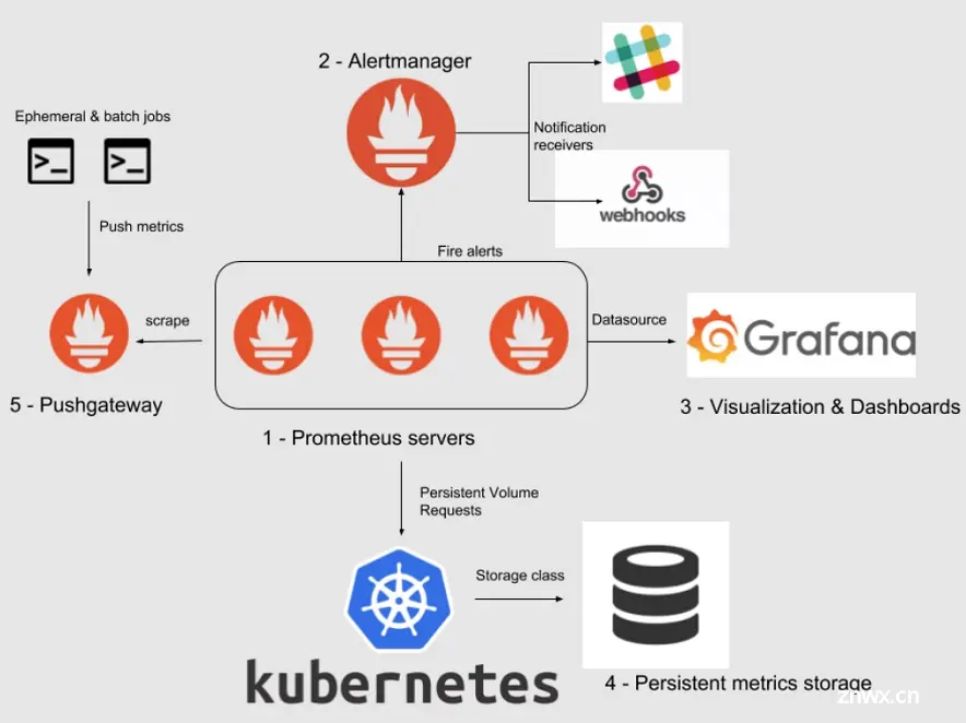 深入理解Prometheus: Kubernetes环境中的监控实践 