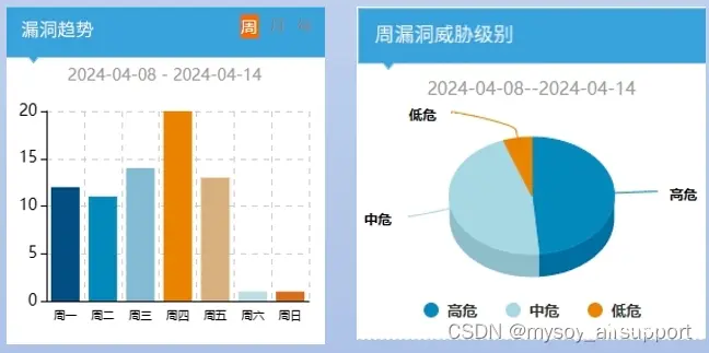 图表来源于国家信息安全漏洞共享平台