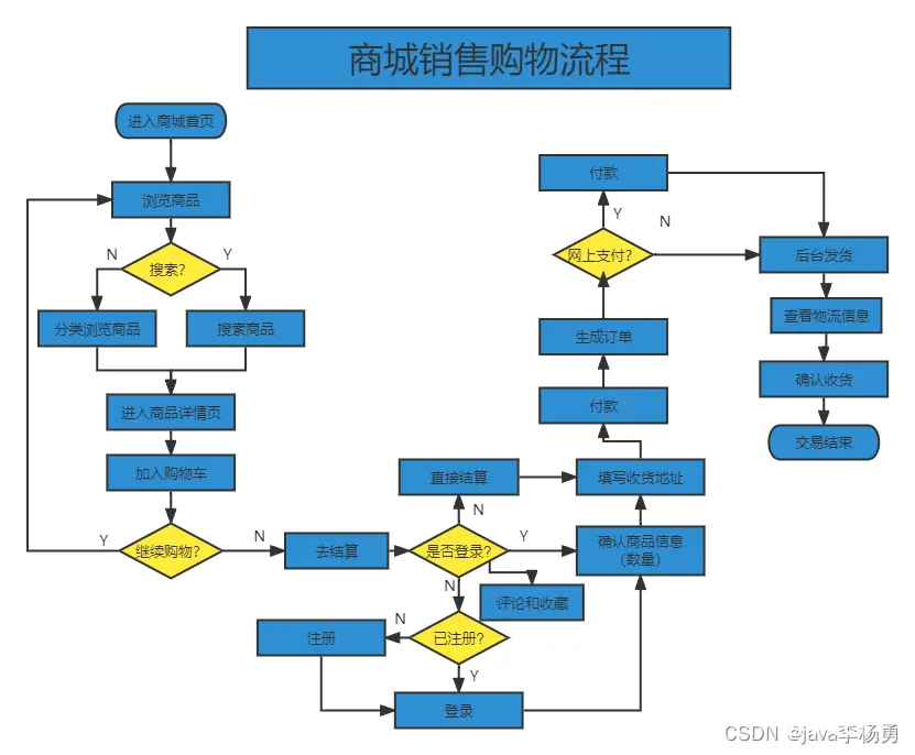 基于Java+Spring+vue+element商城销售平台设计和实现