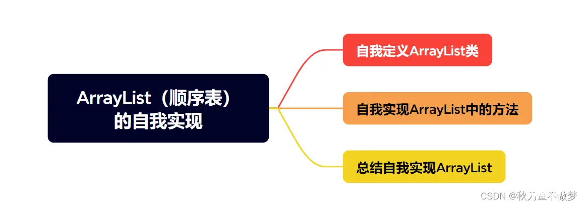 Java中ArrayList（顺序表）的自我实现（如果想知道Java中怎么自我实现ArrayList，那么只看这一篇就足够了！）