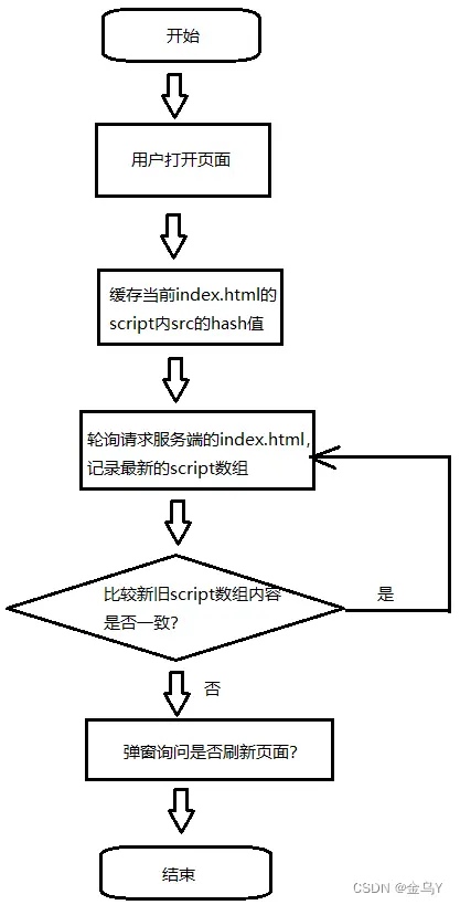 前端项目部署自动检测更新后通知用户刷新页面（前端实现，技术框架vue、js、webpack）——方案二：轮询去判断服务端的index.html是否跟当前的index.html的脚本hash值一样