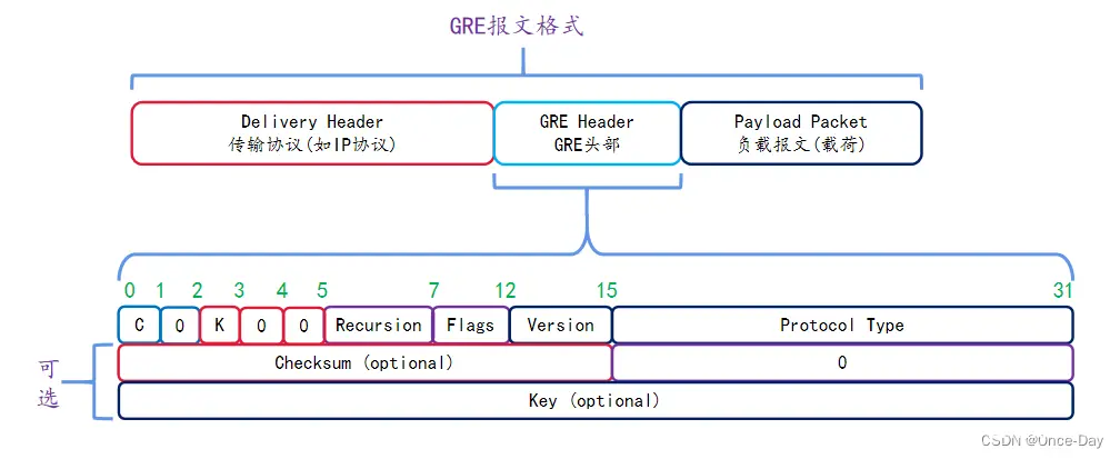 网络运输层之(3)GRE协议