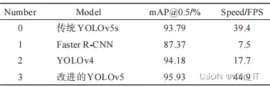 毕业设计-基于深度学习玉米叶病虫害识别系统 YOLO python 机器学习 目标检测 人工智能 算法