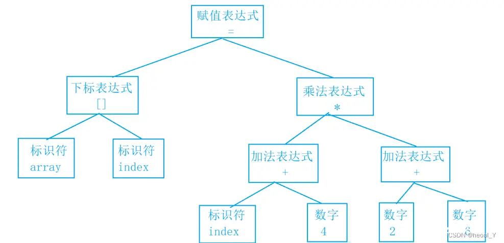 C/C++程序的（编译，链接）翻译与运行