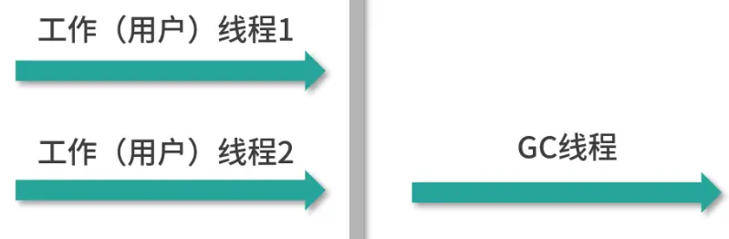 【面试精讲】Java有哪些垃圾回收器？工作原理都是什么？它们有什么区别？