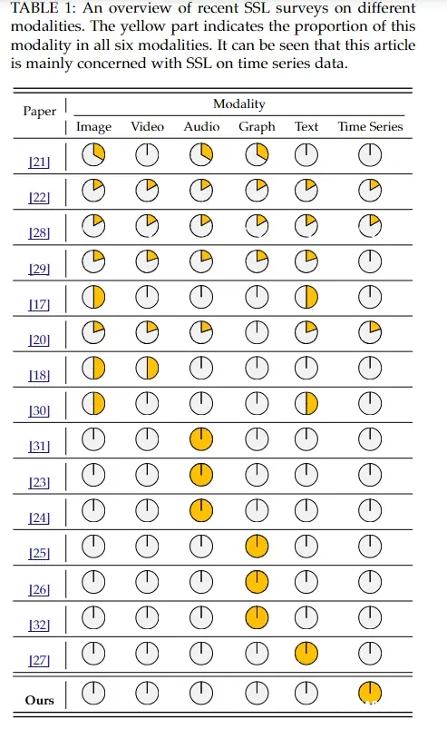 SSL不同模态综述