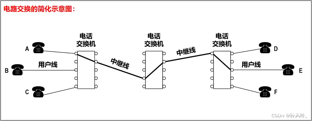 【网络奇遇记】计算机网络三大交换方式：电路交换、分组交换和报文交换