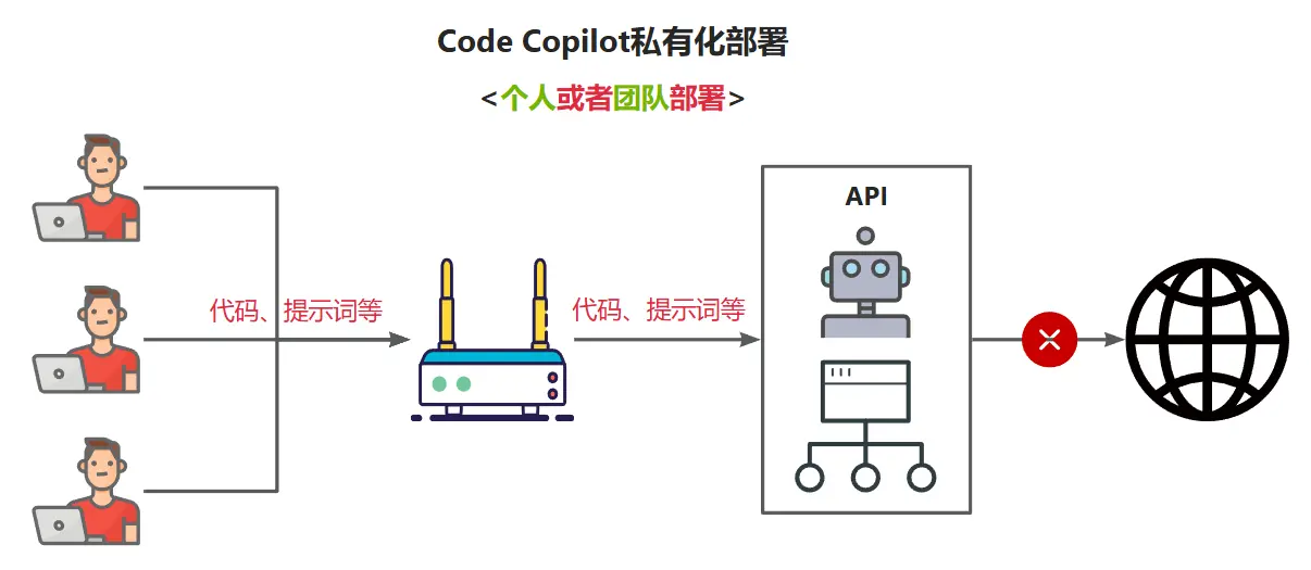 Code Copilot的内部API服务