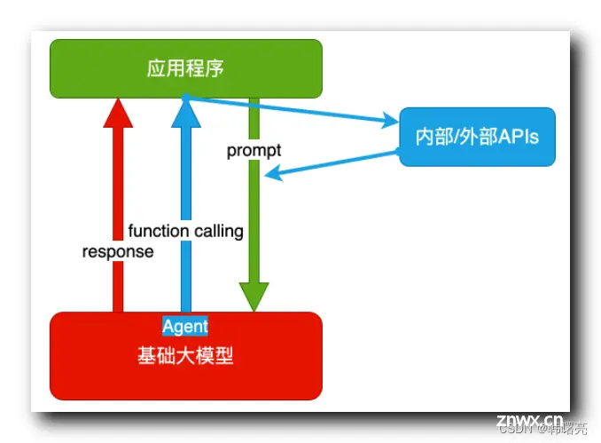 【AI 大模型】大模型应用架构 ( 业务架构 - AI Embedded、AI Copilot、AI Agent | 技术架构 - 提示词、代理 + 函数调用、RAG、Fine-tuning )