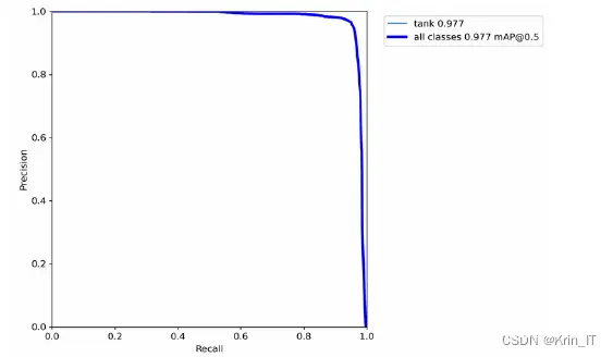 毕业设计-基于深度学习的坦克装甲车辆目标检测系统 YOLO python 卷积神经网络 人工智能