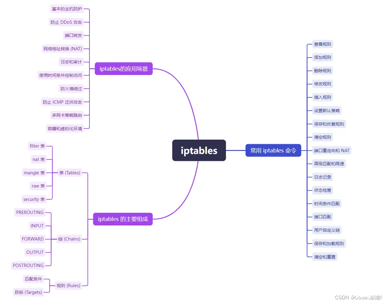 【DevOps】Linux 安全：iptables 组成、命令及应用场景详解