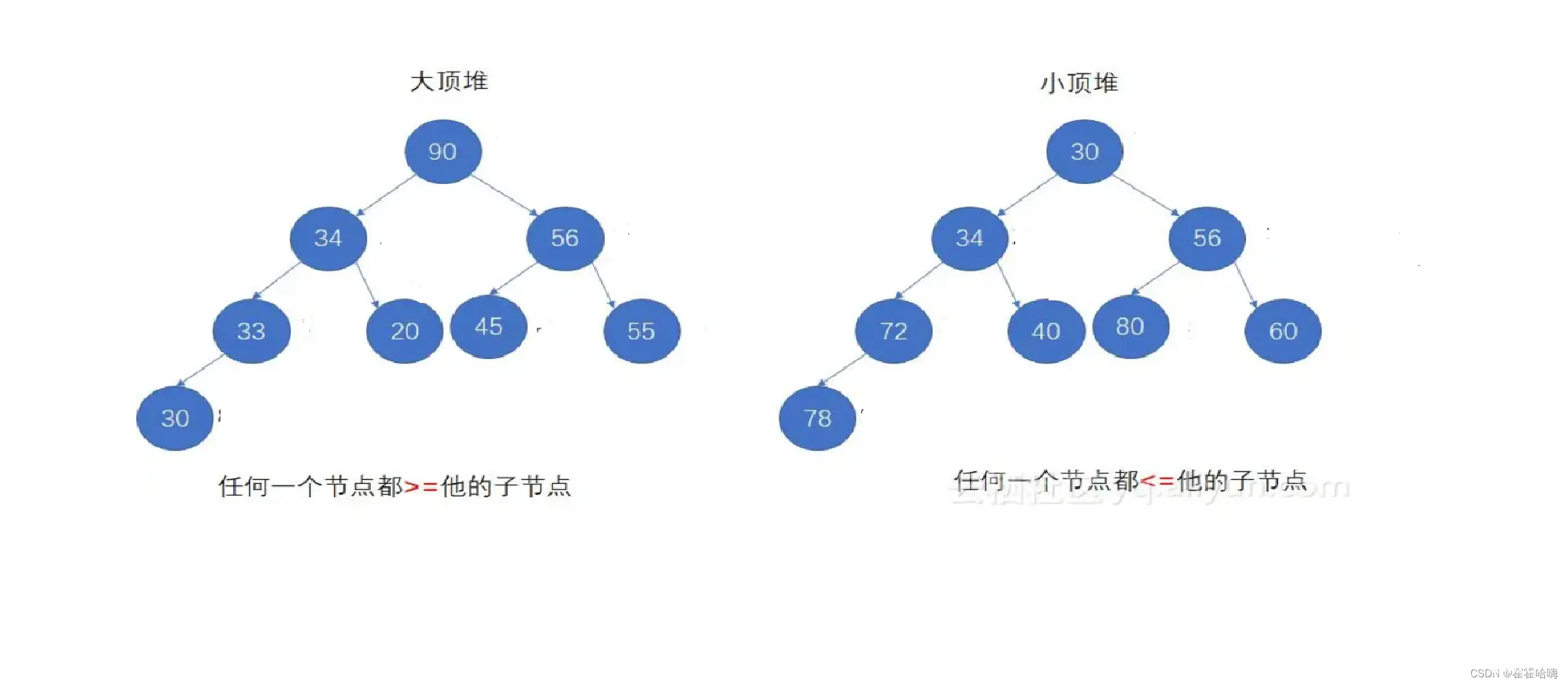 【C/排序算法】：堆排序和选择排序