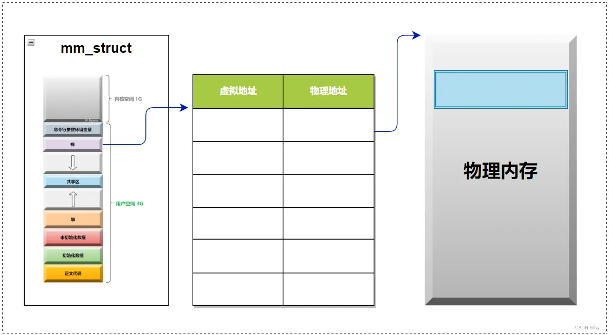 【Linux详解】进程地址空间