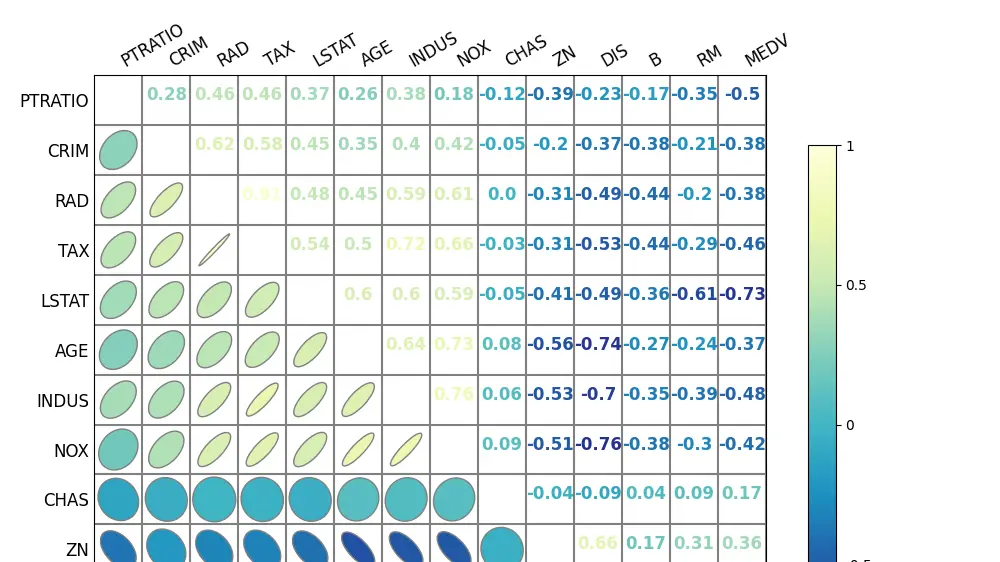 Python——比 Seaborn 更好的相关性热力图：Biokit Corrplot