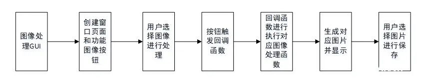 MATLAB GUI的多种数字图像处理（图像风格化）