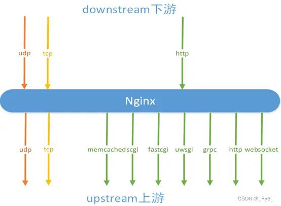 23 | 负载均衡：选择Nginx还是OpenResty？