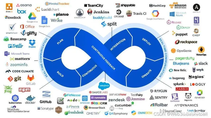 DevOps常用工具全家桶，实现高效运维和交付