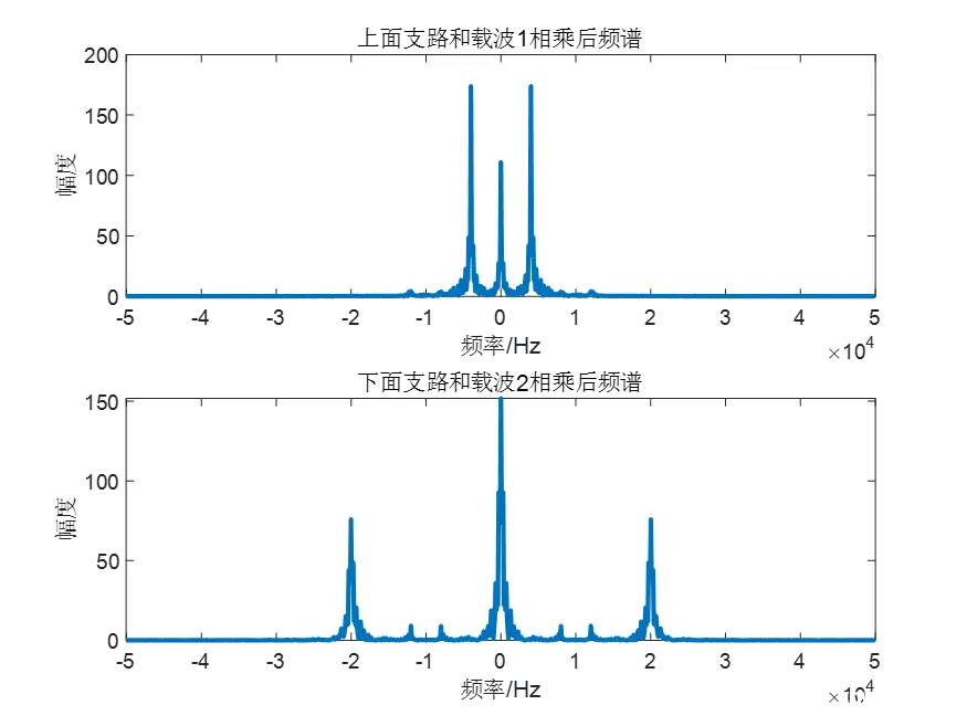 通信原理与MATLAB(七):2FSK的调制解调