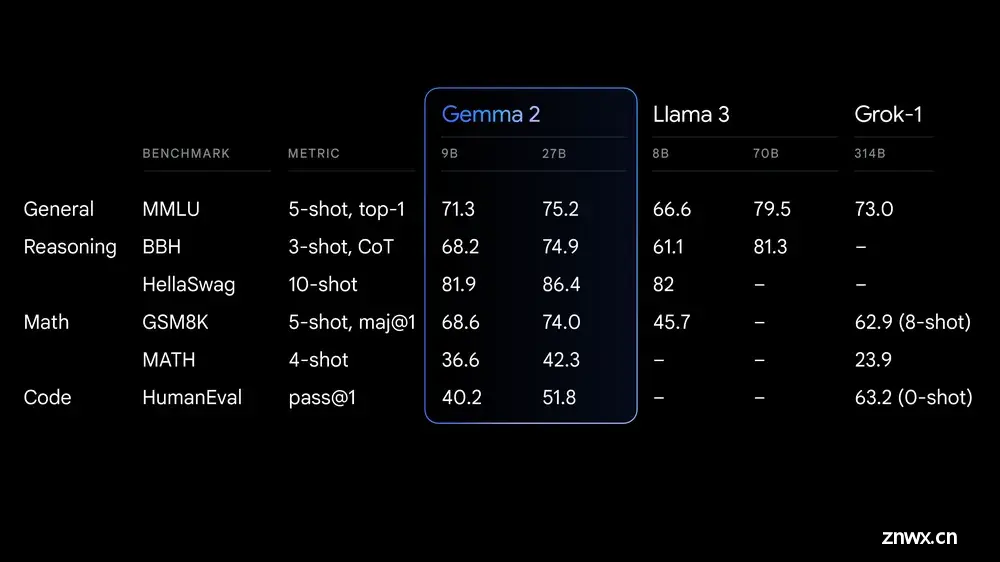 Google 发布了最新的开源大模型 Gemma 2，本地快速部署和体验