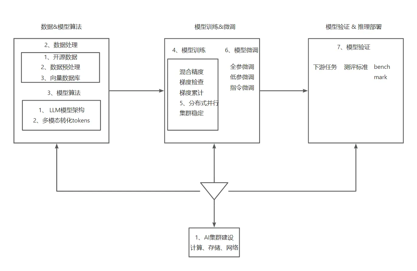 《AI学习笔记》大模型-微调/训练区别以及流程