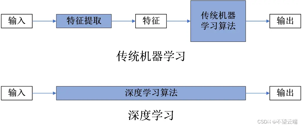 人工智能、机器学习与深度学习之间的关系