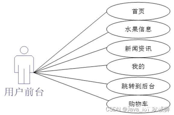 基于SSM+Jsp的水果销售管理网站