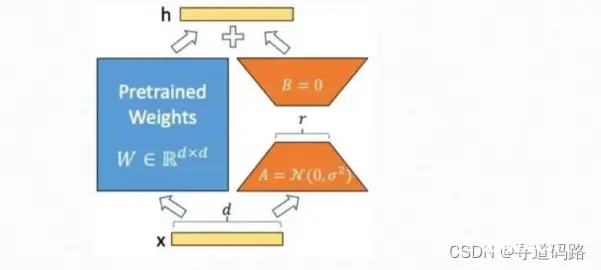 AI大模型探索之路-训练篇16：大语言模型预训练-微调技术之LoRA