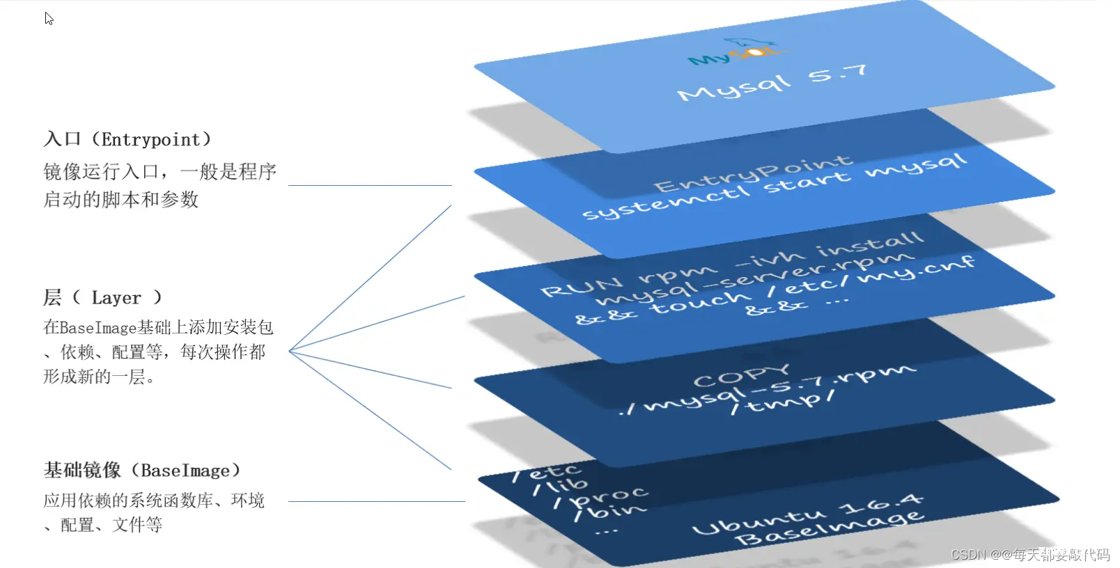 SpringCloud微服务 【实用篇】| Dockerfile自定义镜像、DockerCompose