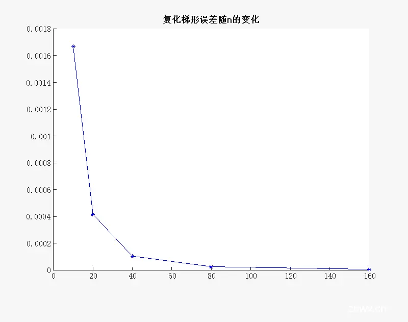 数值积分——复化(Simpson)辛普森求积公式 | 北太天元 or matlab