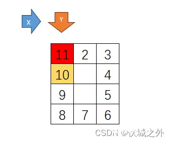 华为OD机试 - 螺旋数字矩阵（Java & JS & Python & C & C++）