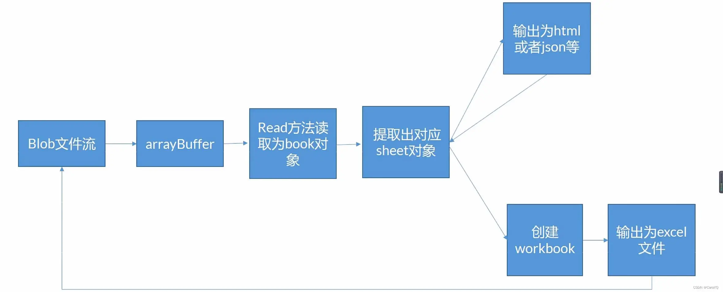 【前端】-【前端文件操作与文件上传】-【前端接受后端传输文件指南】