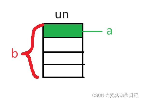 C语言王国——深入自定义类型（联合体、枚举）