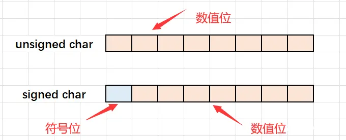 【C语言】——数据在内存中的存储