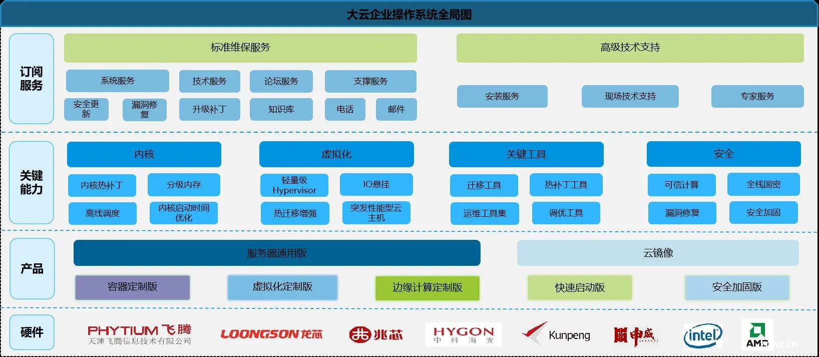 【linux】虚拟机安装 BCLinux-R8-U4-Server-x86_64