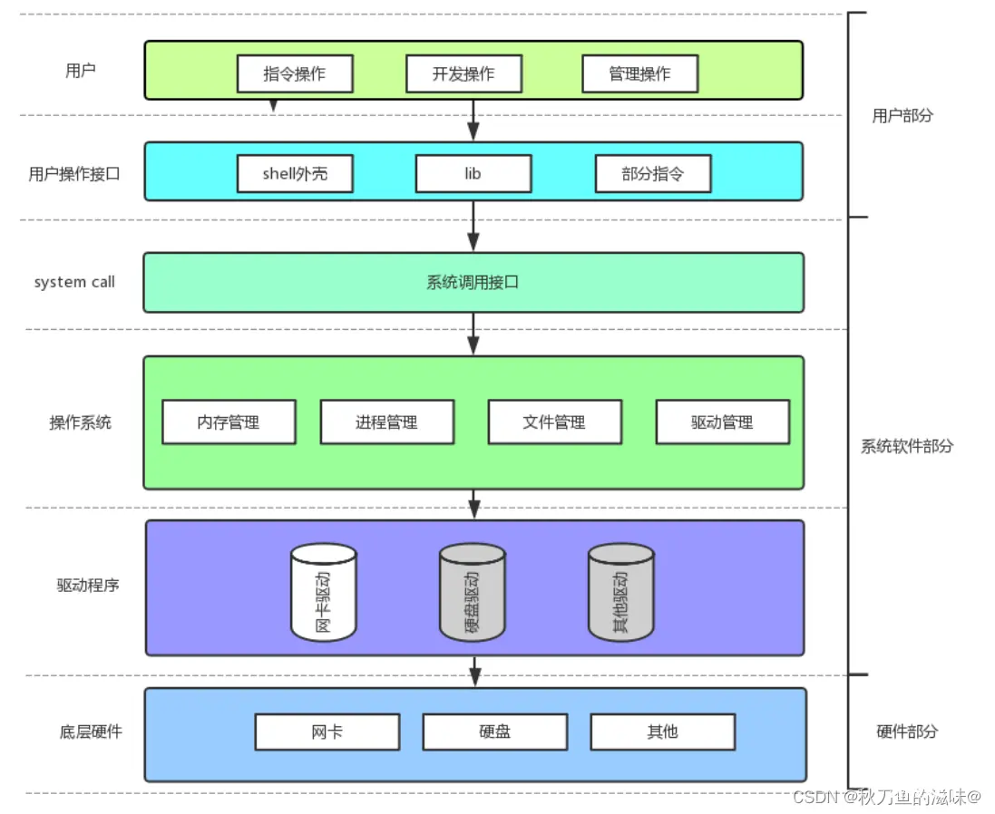 【Linux杂货铺】操作系统