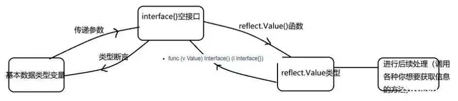 【Go语言快速上手(六)】管道, 网络编程,反射,用法讲解