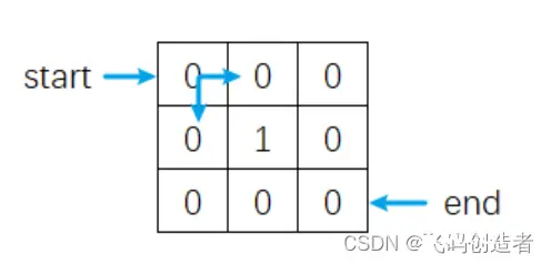 华为OD机试C卷-- 园区参观路径（Java & JS & Python & C）