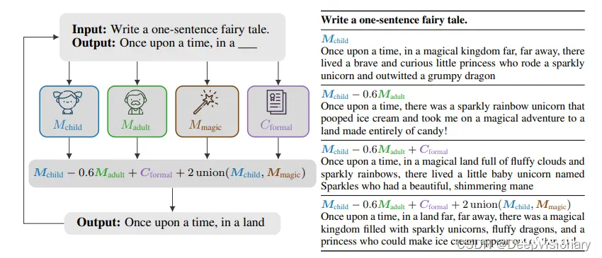 ICLR2024 spotlight文章！革新AI文本生成：模型算术实现精细控制，降低文本毒性