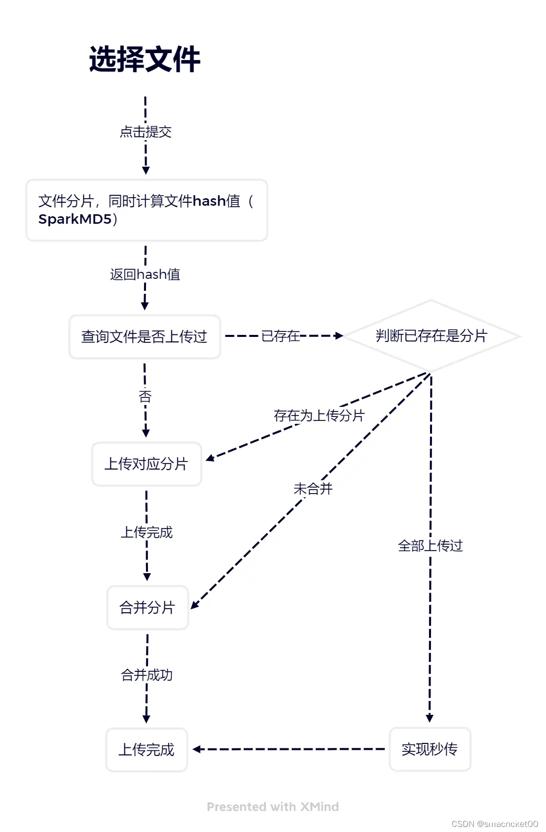 前端大文件上传 - 总结（Vue3 + hook + Web Worker实现，通过多个Worker线程大大提高Hash计算的速度）