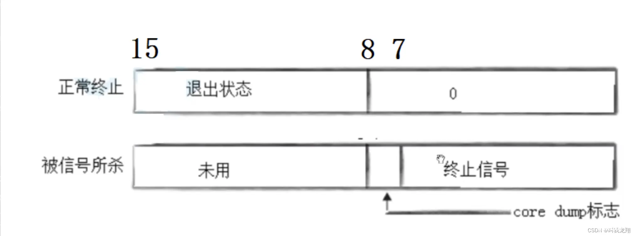 【Linux】信号的保存