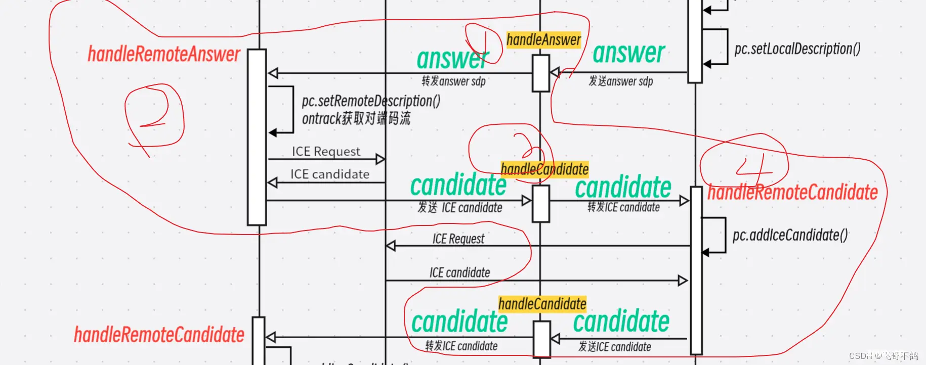 【前后端的那些事】2万字详解WebRTC + 入门demo代码解析