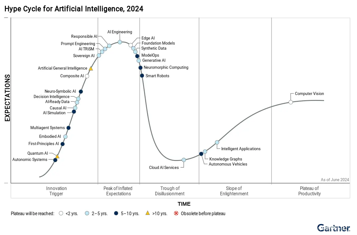 Gartner发布2024年人工智能技术成熟度曲线：29项决定人工智能领域发展方向的前沿和趋势性技术