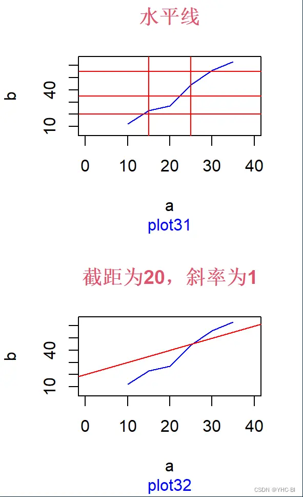 添加线