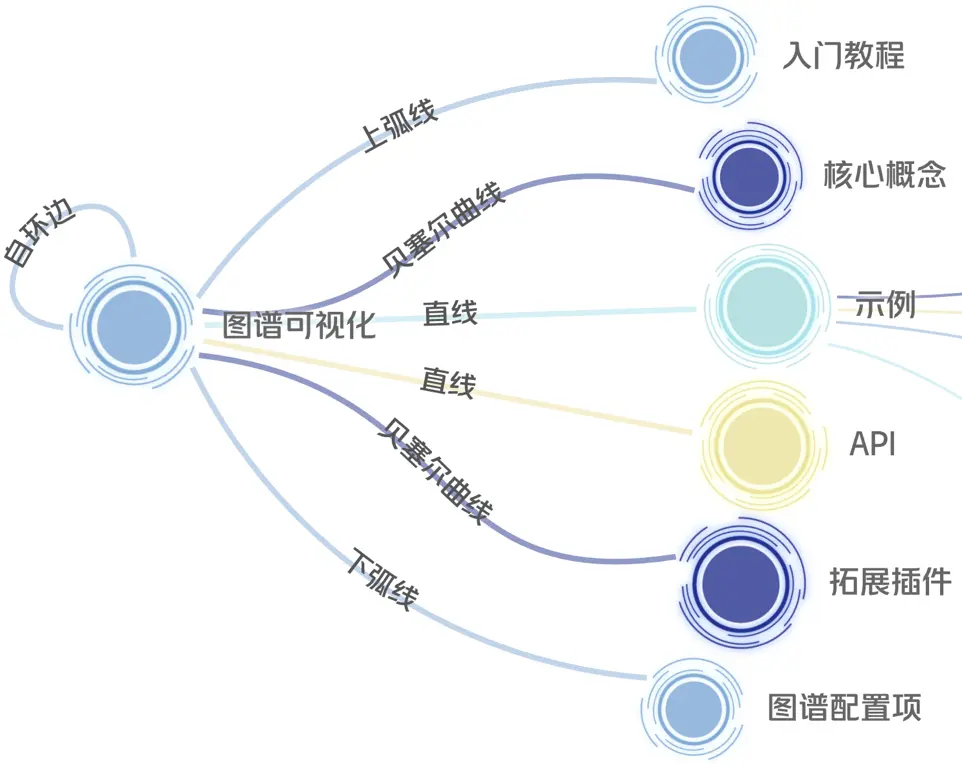 边处理-多类型边