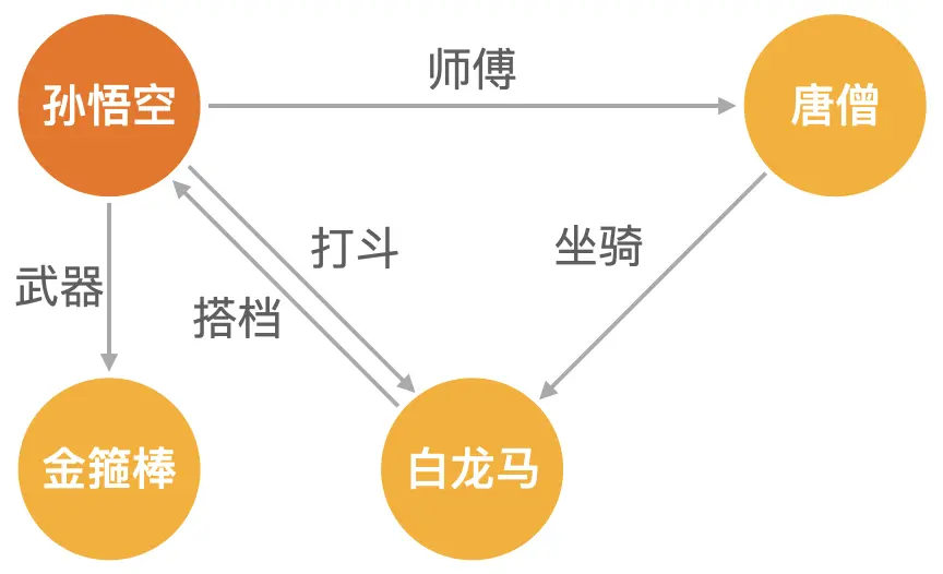 西游记中人、物关系