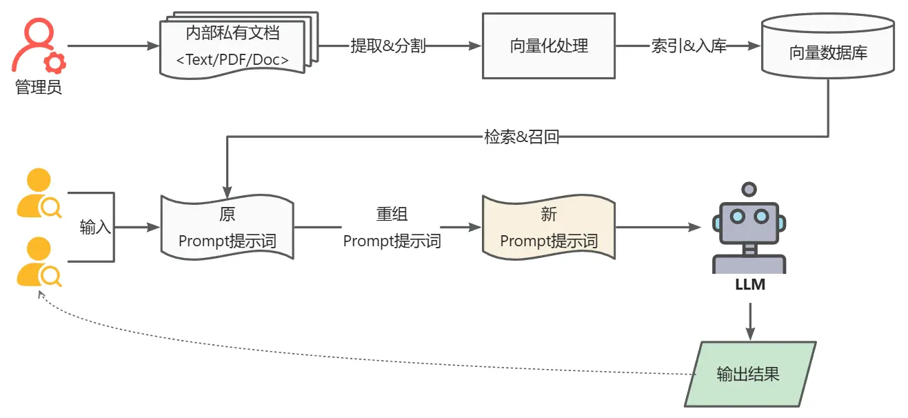 RAG主要流程