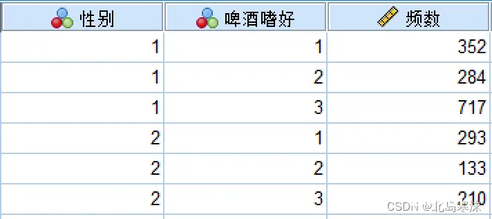 数学建模拓展内容：卡方检验和Fisher精确性检验（附有SPSS使用步骤）