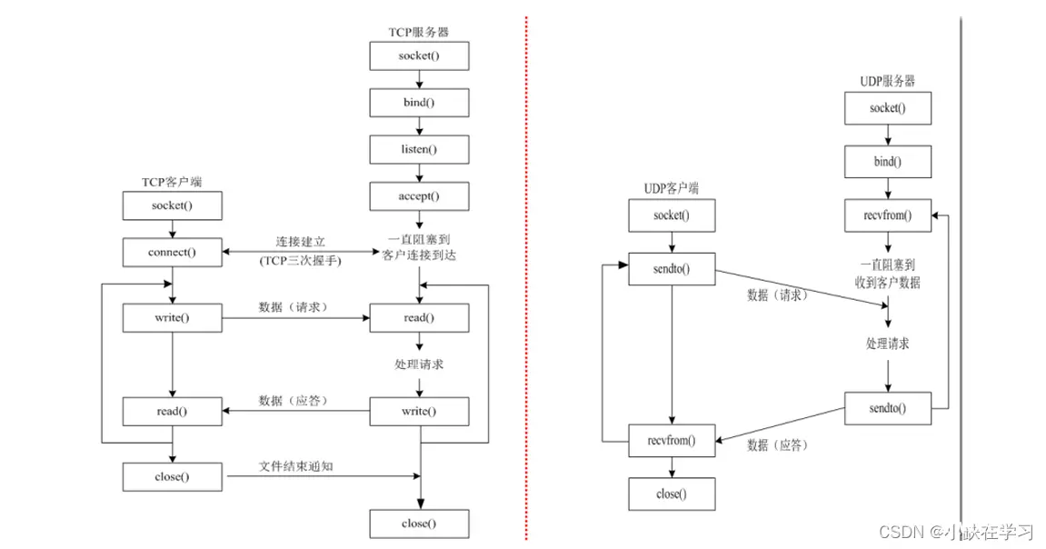 TCP（TCP客户端、服务器如何通信）